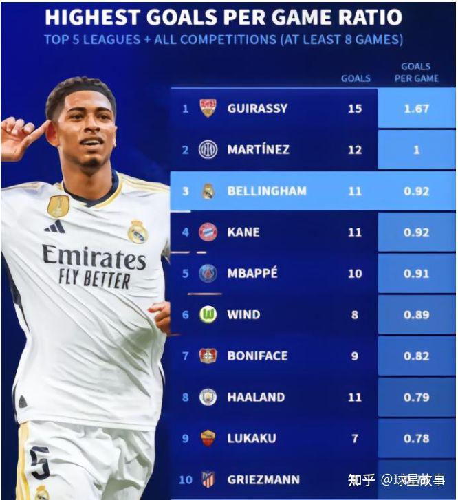 乐鱼app-法兰克福前锋进球效率高居榜首